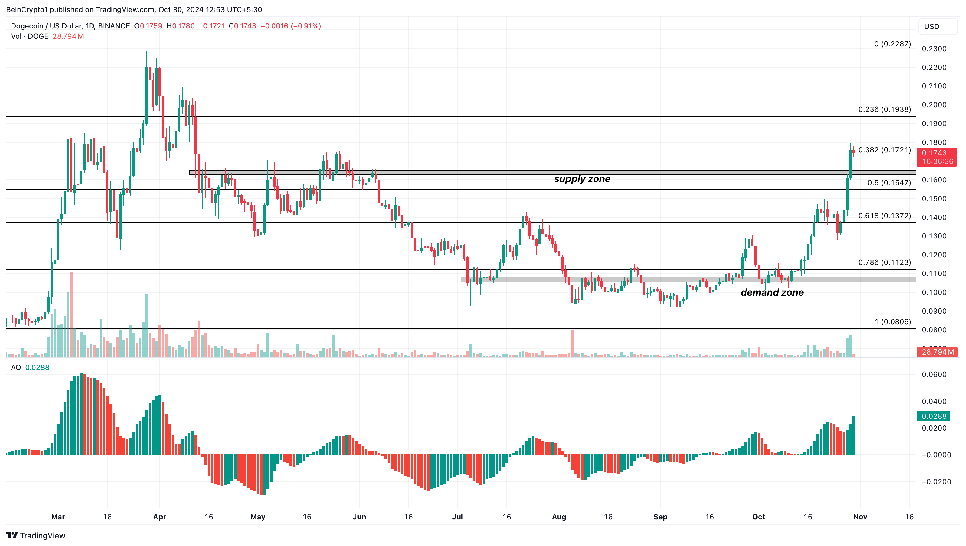 Análisis diario del precio de Dogecoin
