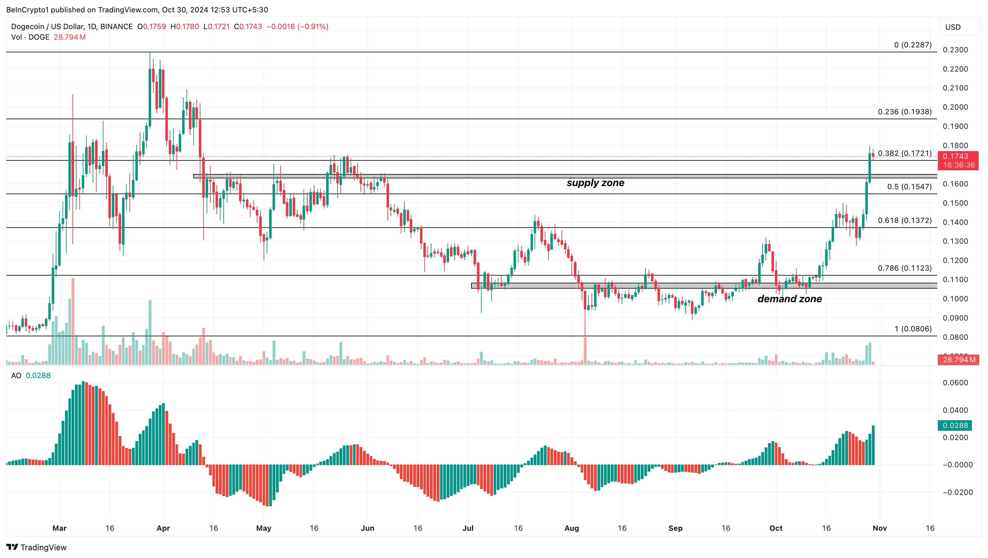 Análisis diario del precio de Dogecoin