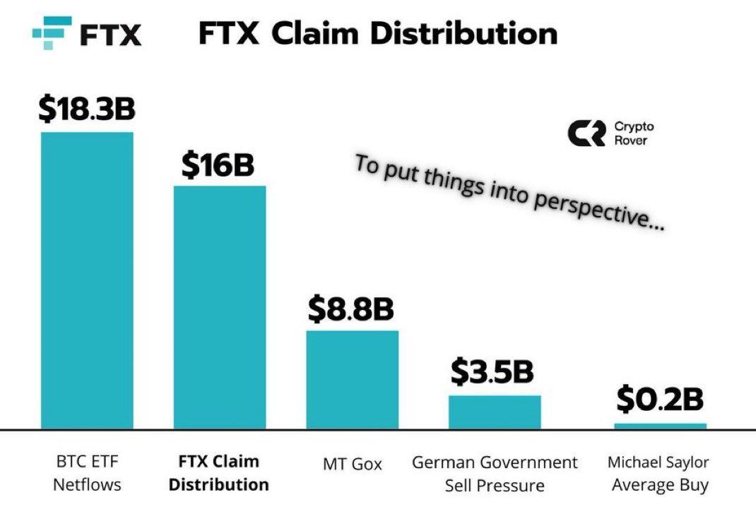 Distribución de reclamos de FTX.
