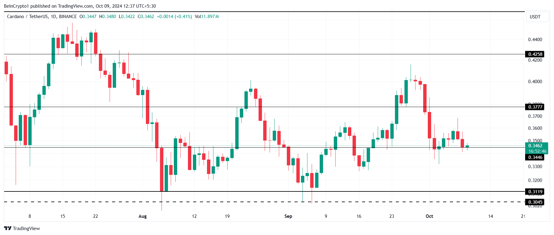 Análisis del precio de Cardano