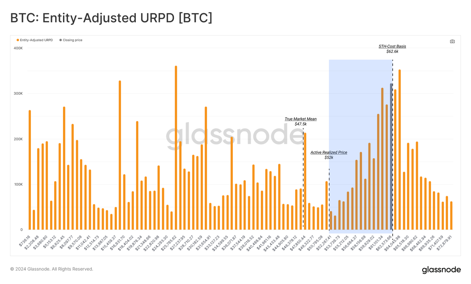 Bitcoin URPD (Distribución de Precio Realizado de UTXO)