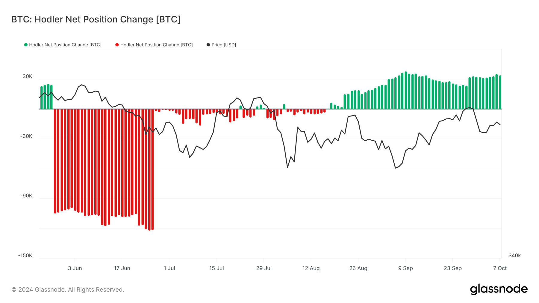 Cambio de Posición Neto de Hodler de Bitcoin.