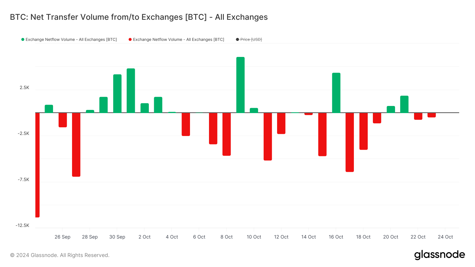 Volumen neto de transferencia de BTC - Exchanges.