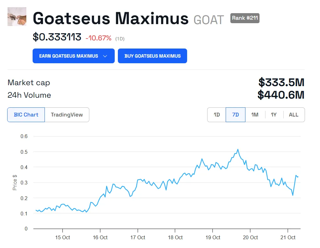 Gráfico de precios de Goatseus Maximus (GOAT).