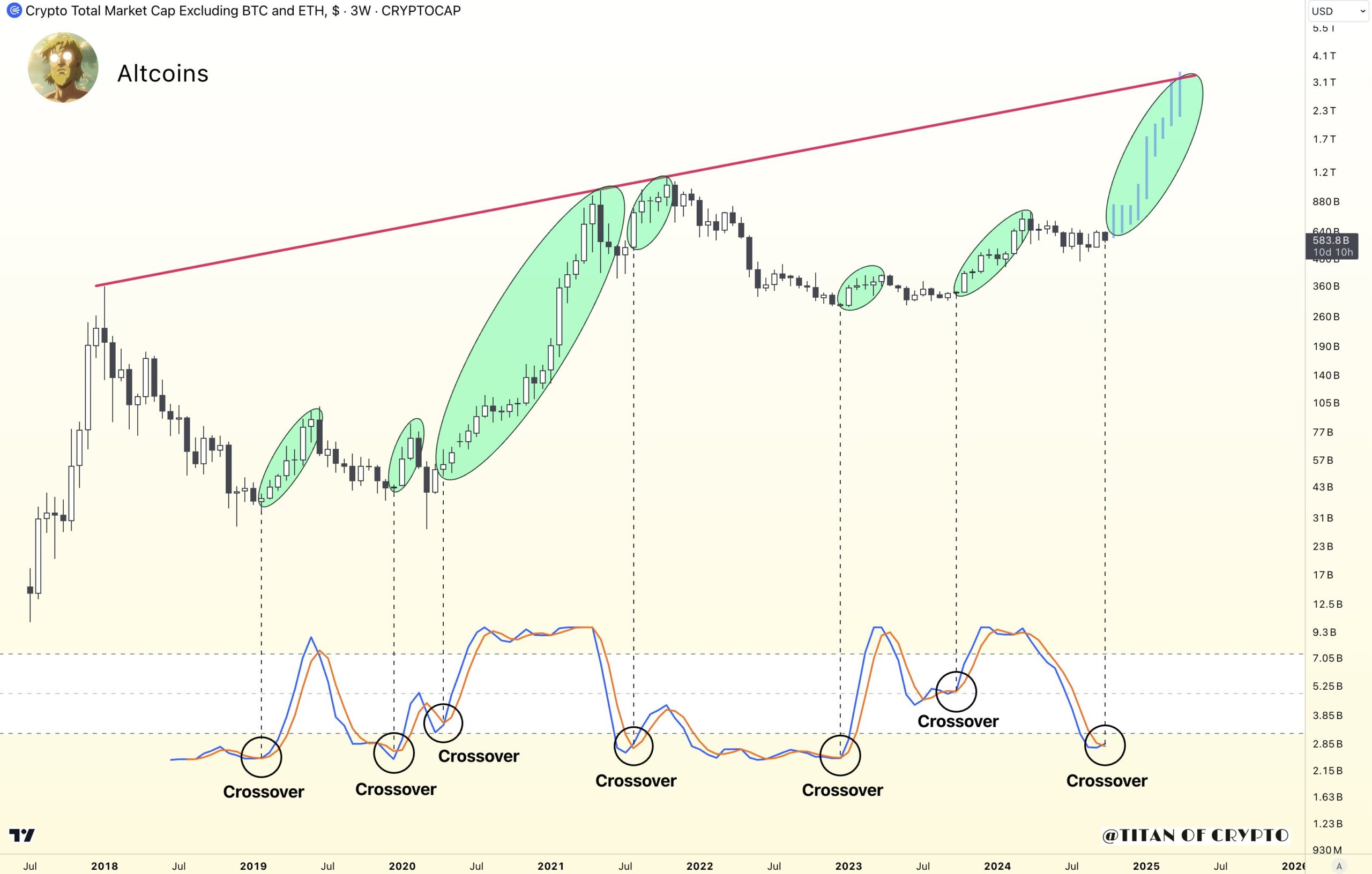 RSI Estocástico del Mercado de Altcoins.