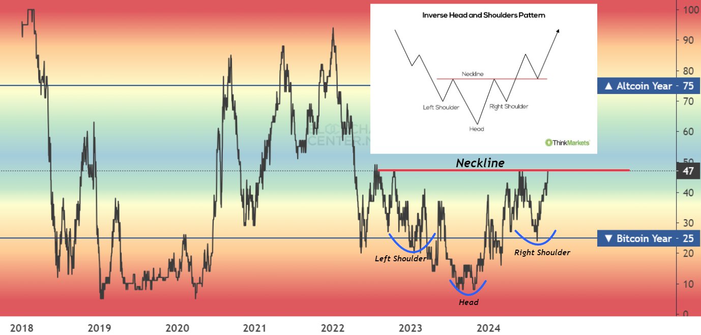 Altcoin Season Index
