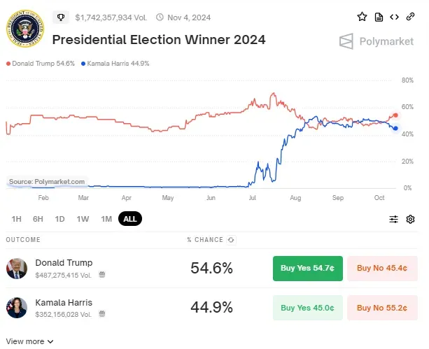Posibilidades de Trump de ganar las elecciones.