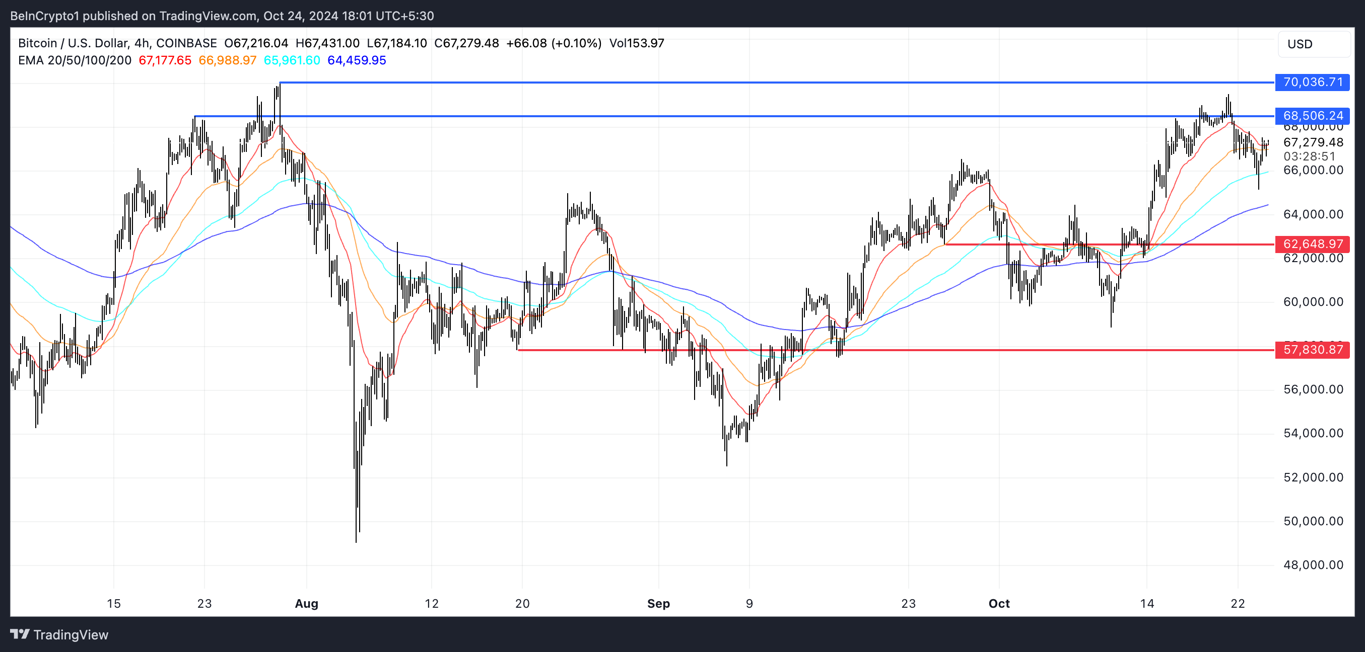 Líneas EMA de BTC - Soporte y Resistencia. Fuente: TradingView