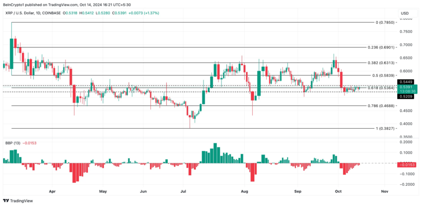 Análisis del precio de XRP.