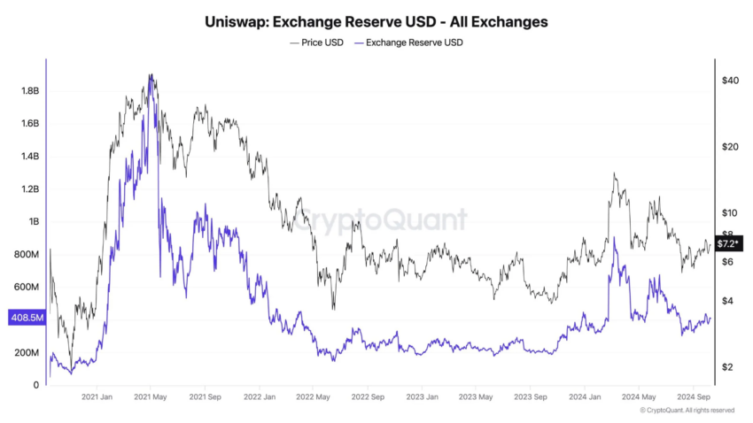 Reserva de la bolsa Uniswap.
