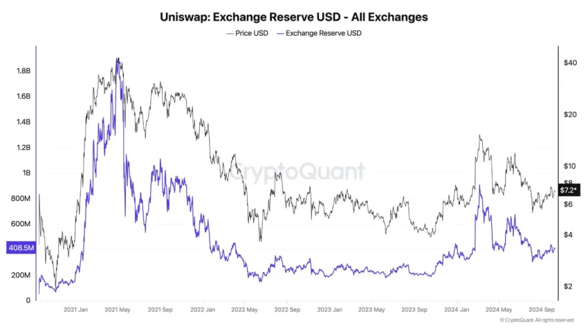 Reserva de la bolsa Uniswap.