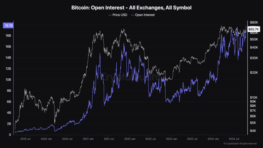 Interés abierto en Bitcoin.