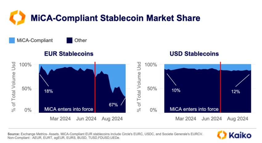 Cuota de mercado actual de stablecoins en Europa con MiCA. 