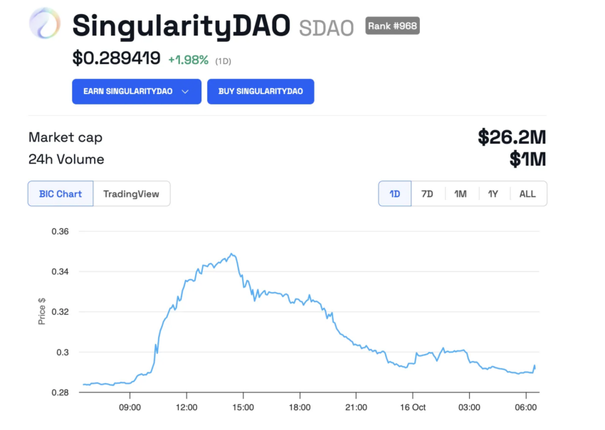 Rendimiento del precio de SingularityDAO.