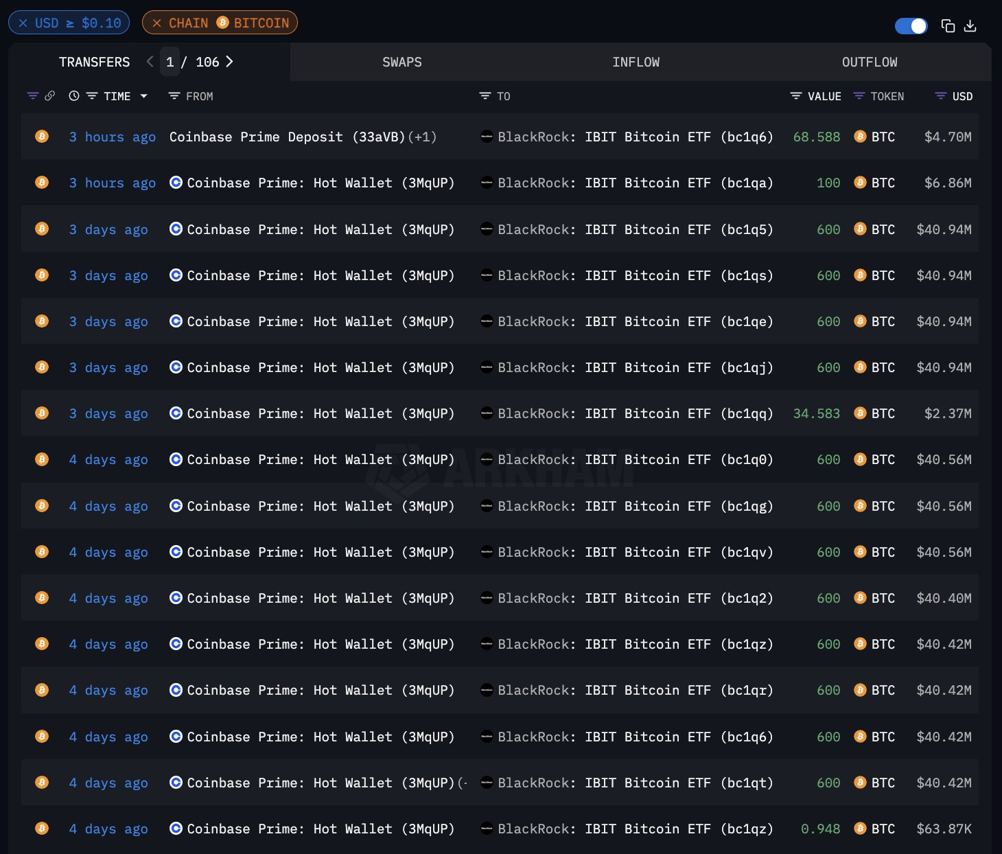 Las compras constantes de BTC por parte de BlackRock.