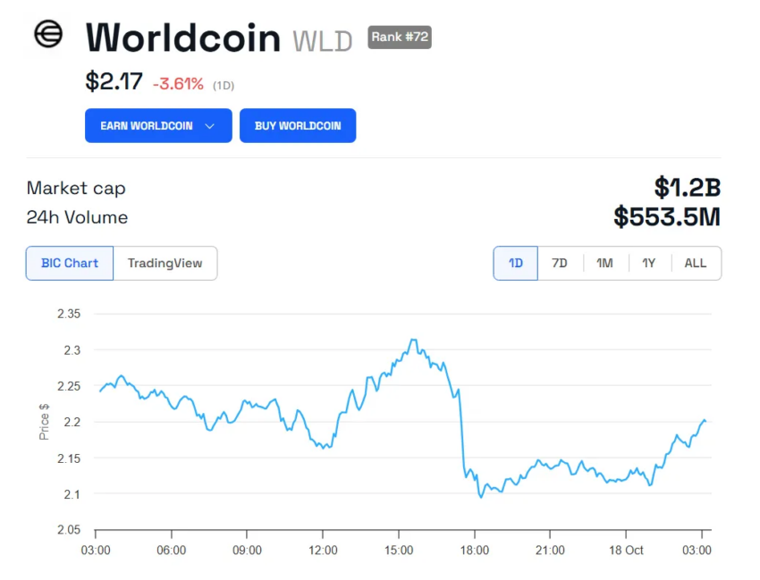 Gráfico de precios de Worldcoin (WLD). 