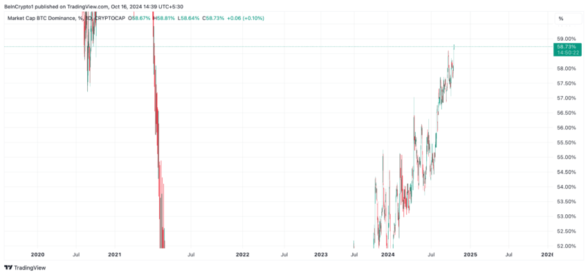 Dominio de Bitcoin. Fuente: TradingView