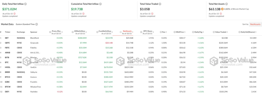 Entradas de ETF spot de Bitcoin. Fuente: SoSoValue