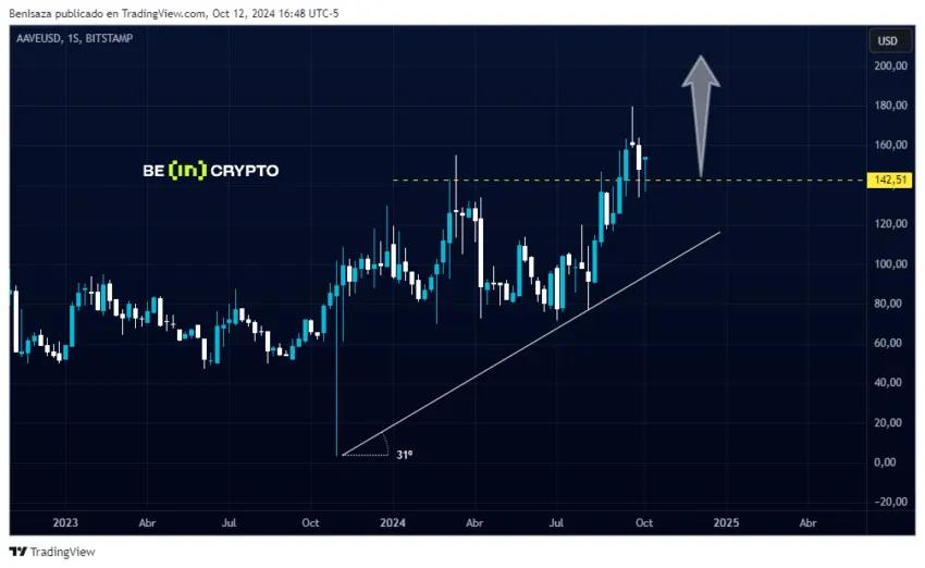 Análisis del precio de AAVE. Fuente: TradingView