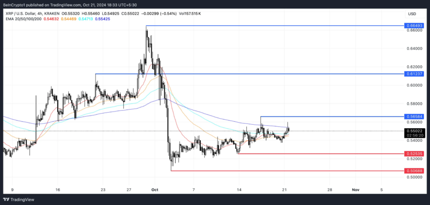 Líneas EMA de XRP y soporte y resistencia.