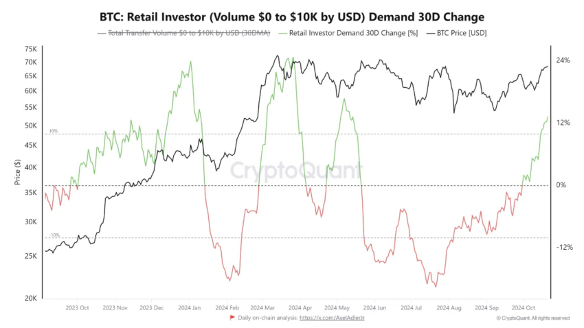 Los inversores minoristas de Bitcoin exigen un cambio de 30 días.