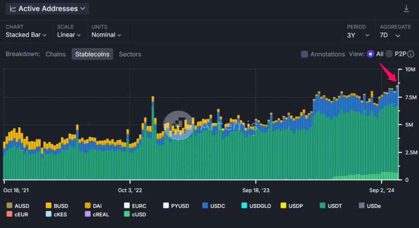 Dirección activa de la stablecoin.