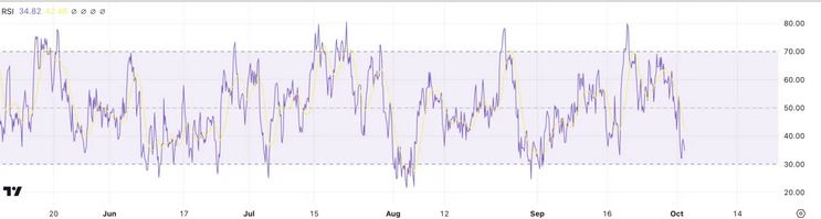 RSI de SOL. Fuente: TradingView