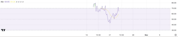 GOAT - RSI. Fuente: TradingView