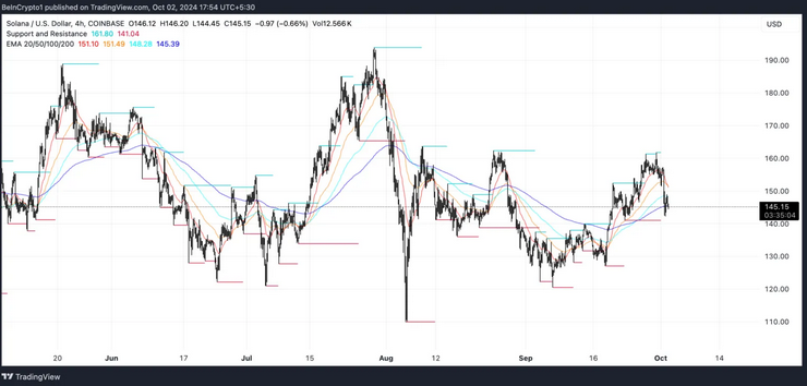 Líneas EMA de SOL - soporte y resistencia. Fuente: TradingView.
