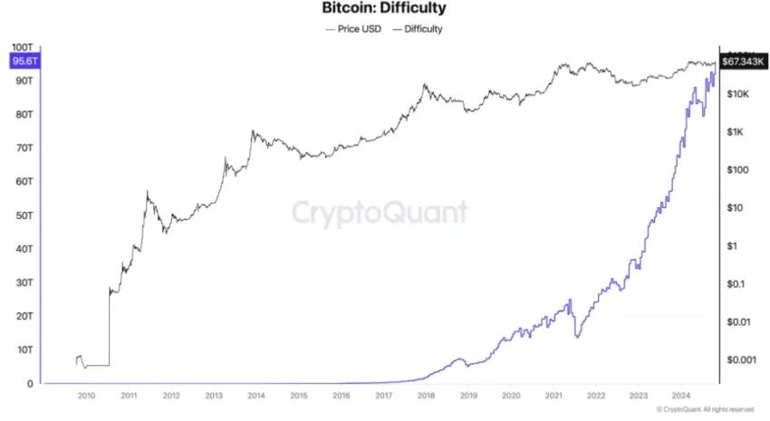 Dificultad de minería de Bitcoin,