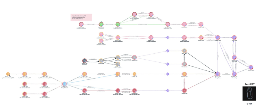 Diagrama de flujo de ZachXBT sobre el lavado de dinero en las carteras de Yicong.