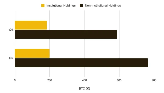 Tenencias institucionales y no institucionales de ETF de BTC.
