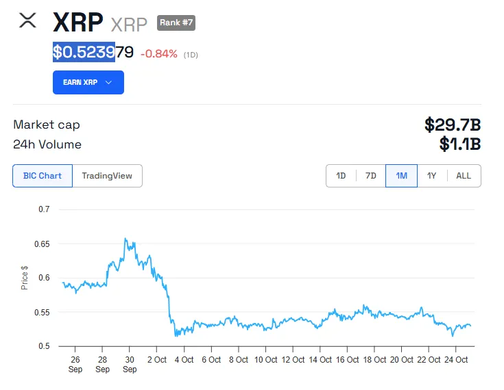 Rendimiento del precio de XRP.