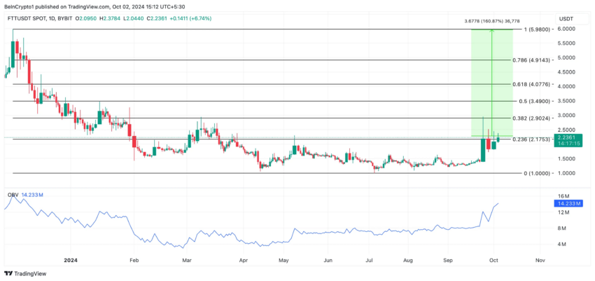 Análisis del precio de FTT.