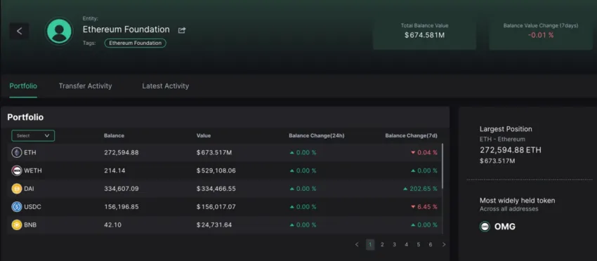 Tenencias de ETH de la Fundación Ethereum.