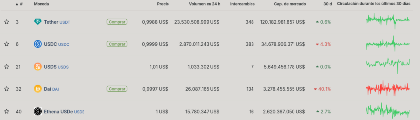 USDT de Tether domina el mercado de las stablecoins
Bolivia Bisa USDT