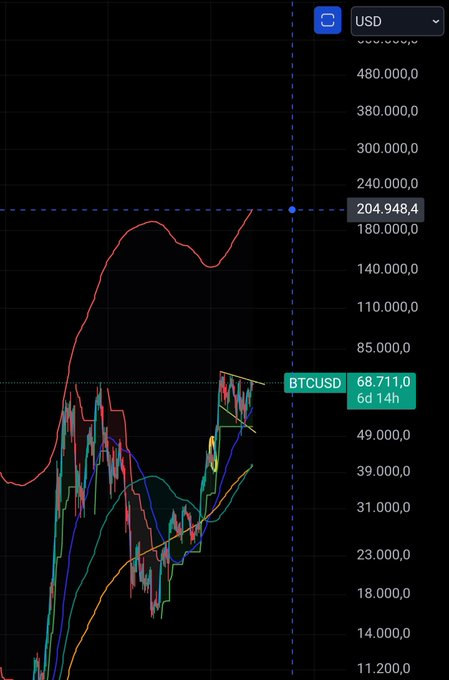 Análisis del precio de Bitcoin. Fuente: X/@DBATTAGLIAYtube