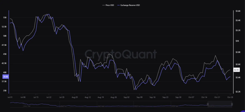 Reserva de cambio de Ethereum de julio a octubre de 2024.