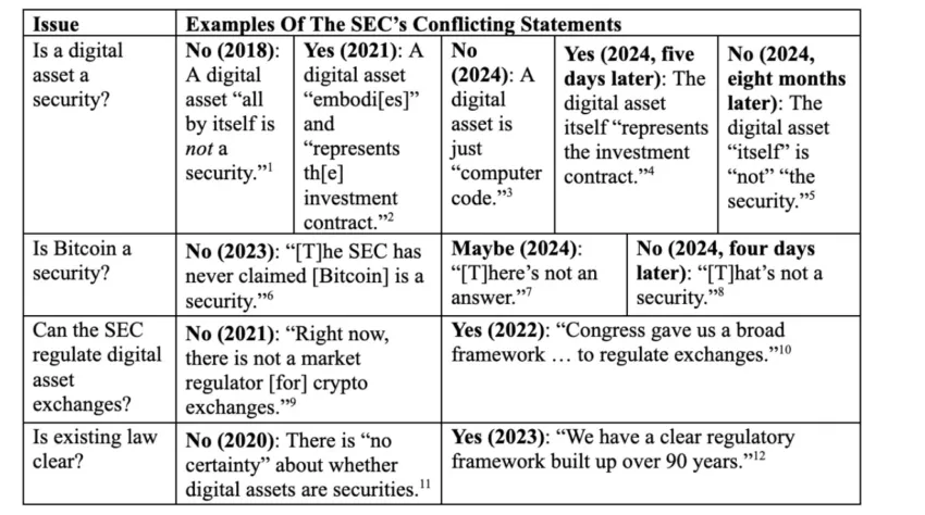 Declaraciones contradictorias de la SEC.