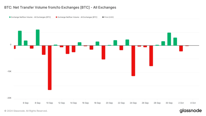 Volumen de transferencia neta de BTC en casas de cambio.
