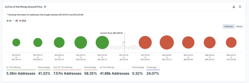 Mapa de ingresos y pérdidas de BTC. 