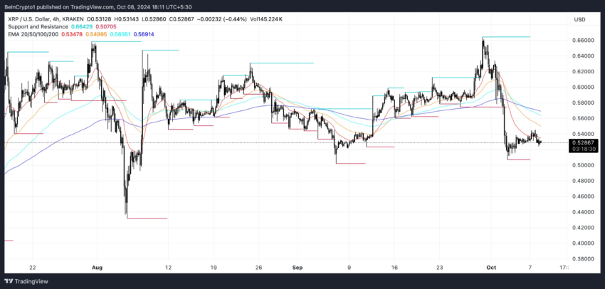 Líneas EMA de XRP y soporte y resistencia.
