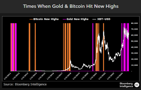 Máximos de Oro y Bitcoin