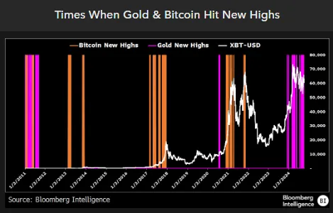 Máximos de Oro y Bitcoin