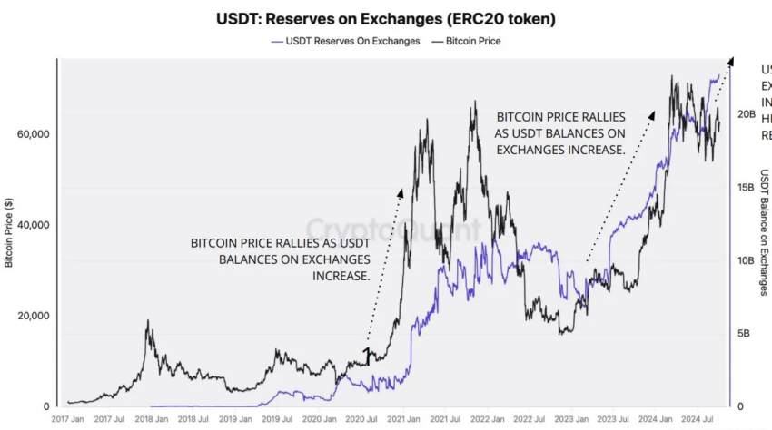 Reservas de USDT en los exchanges de criptomonedas.