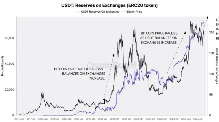 Reservas de USDT en los exchanges de criptomonedas.