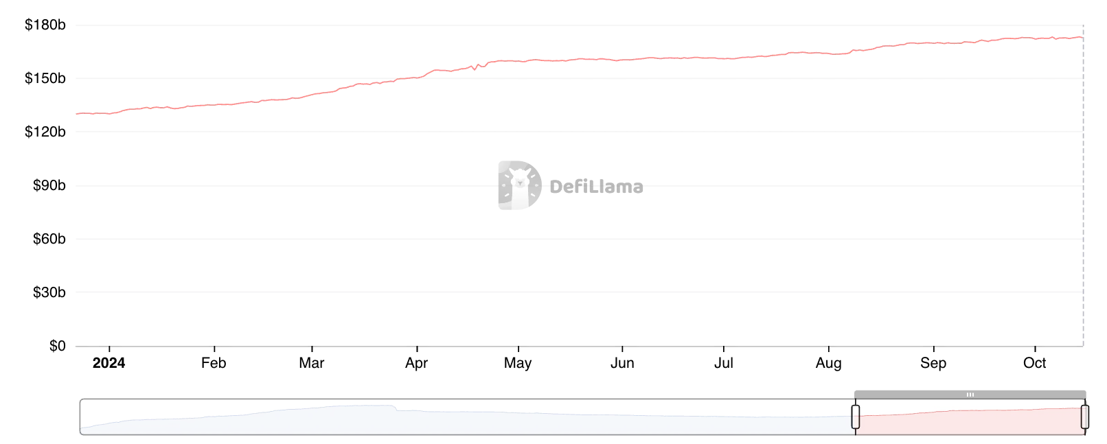 Capitalización Total del Mercado de Stablecoins