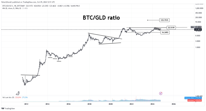 Peter Brandt cree que Bitcoin "le patea el trasero" al rendimiento del oro.