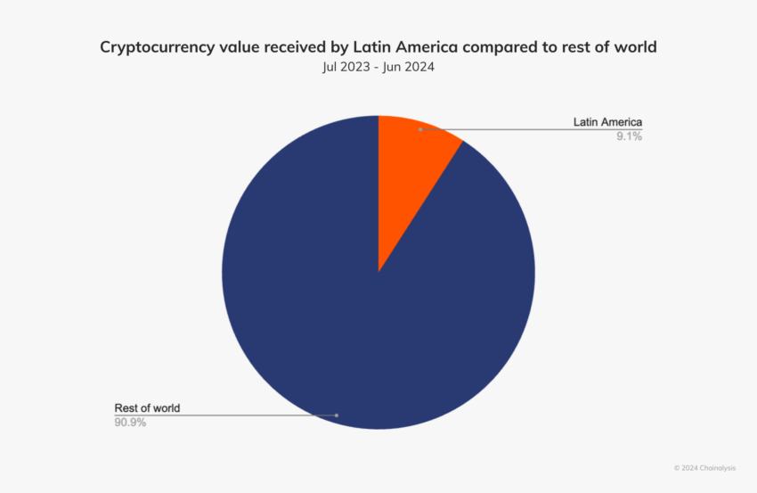 El mercado cripto en América Latina crece anualmente. 