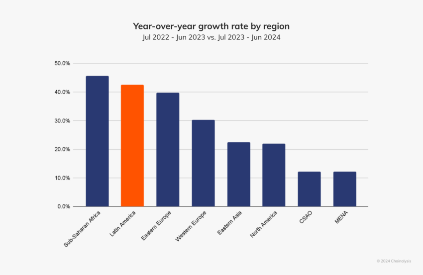 América Latina tiene tasa de crecimiento interanual es de aproximadamente el 42,5%.